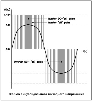 Форма синусоидального выходного напряжения Форма синусоидального выходного напряжения